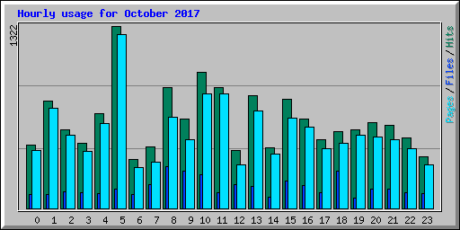 Hourly usage for October 2017