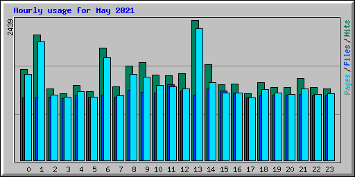 Hourly usage for May 2021