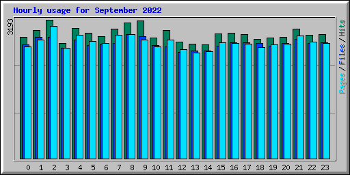 Hourly usage for September 2022