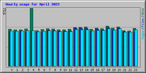 Hourly usage for April 2023