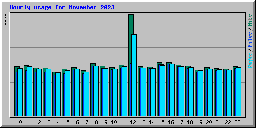 Hourly usage for November 2023