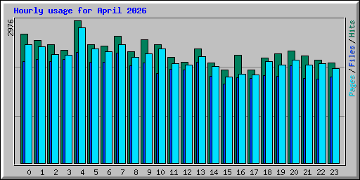 Hourly usage for April 2026