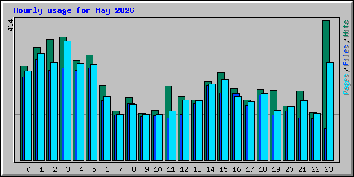 Hourly usage for May 2026