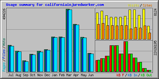 Usage summary for californiainjuredworker.com