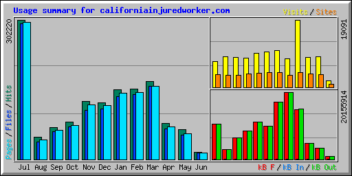 Usage summary for californiainjuredworker.com